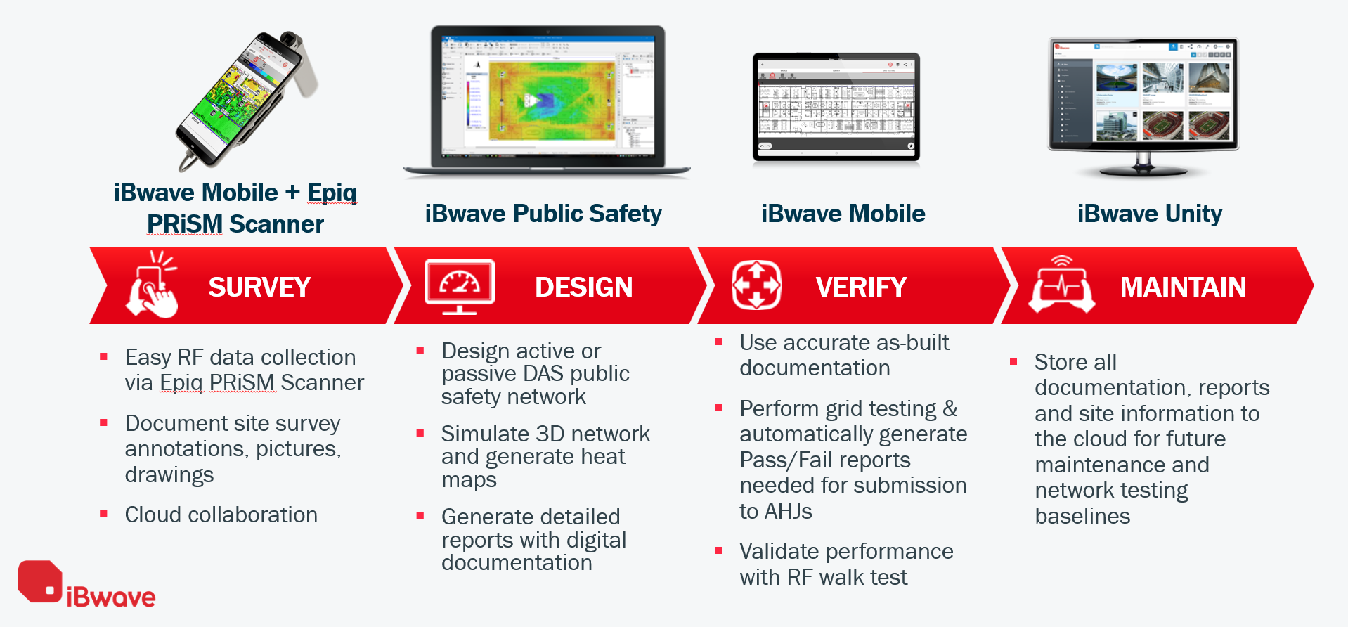 Process of Public Safety Network Planning